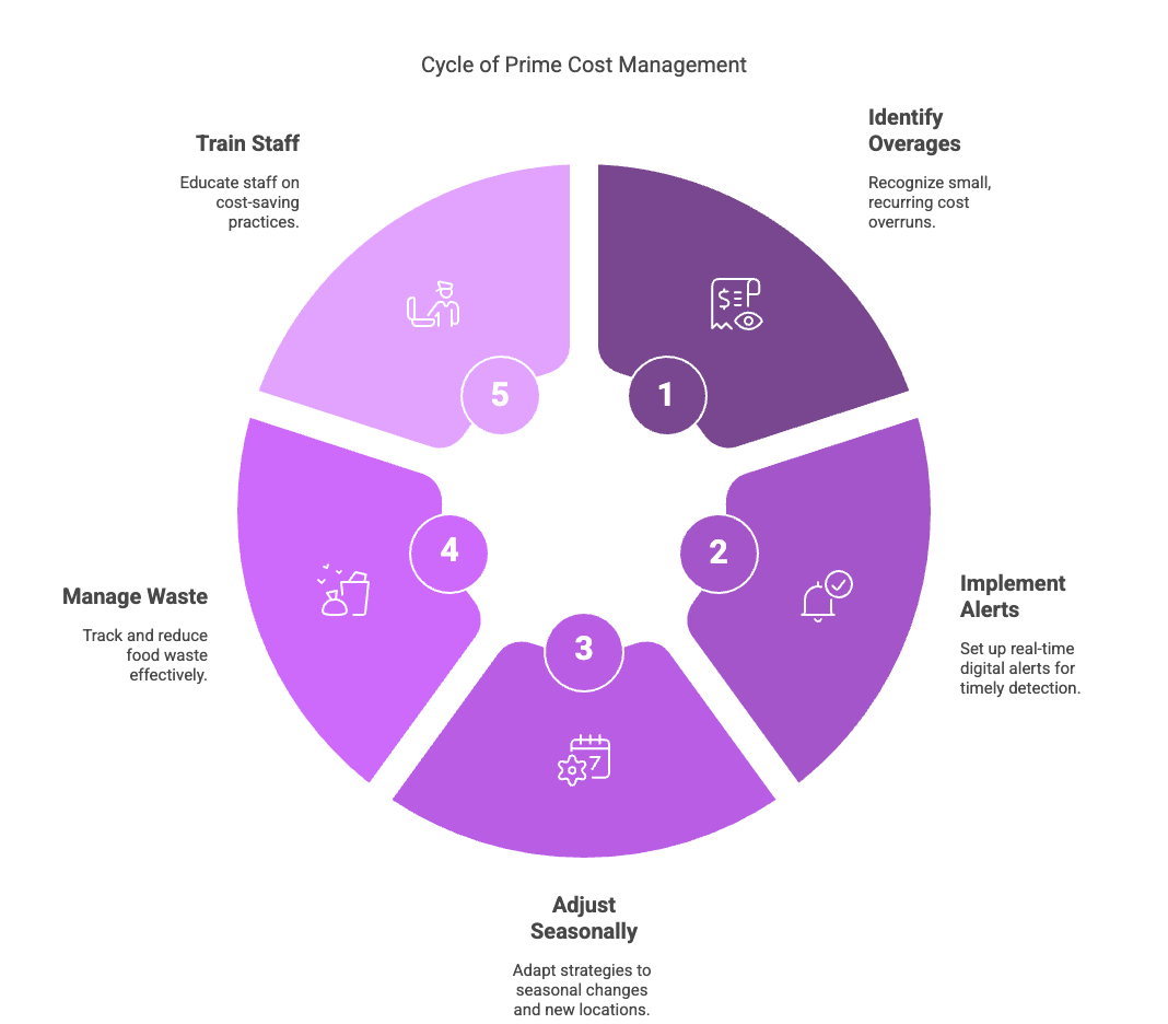 cycle of prime cost management